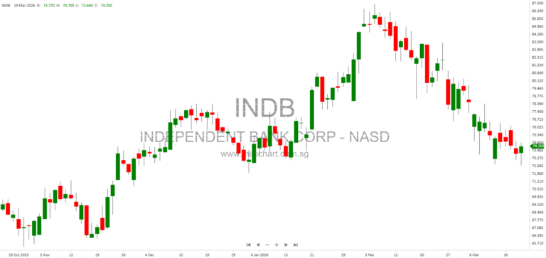 Independent Bank Corp. Announces 8.5% Increase in Quarterly Dividend for Q1 2026
