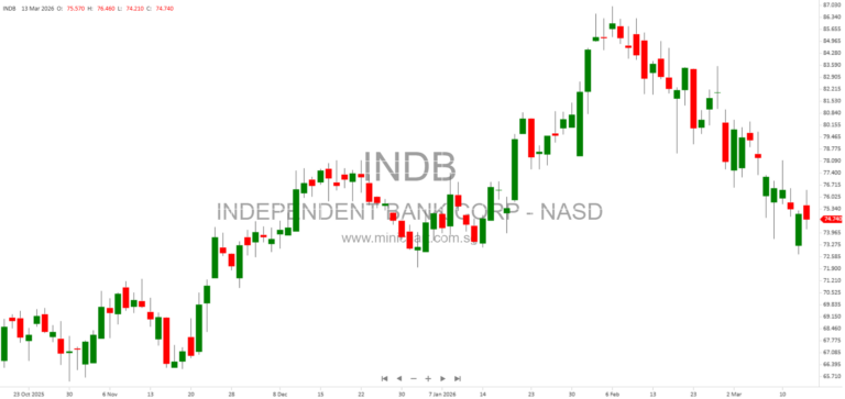 Independent Bank Corp. (INDB) 8-K Filing Details: Address, Trading Symbol, and Exchange Information March 2026