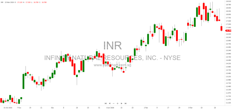 Infinity Natural Resources Upsizes Senior Notes Offering to $550 Million at 7.625% Due 2031