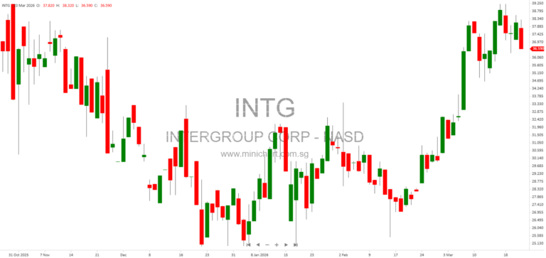 The InterGroup Corporation Files Form 8-K with SEC – Company Details, Address, and Stock Information (March 19, 2026)