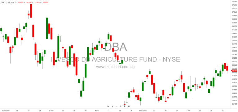Invesco DB Agriculture Fund (DBA) Annual Report 2025 – Index Weights, Risks, and Financial Analysis
