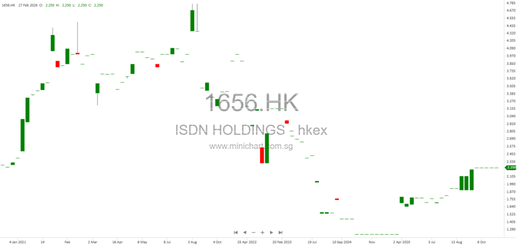 ISDN Holdings FY2025 Results: 18% Revenue Growth Driven by Industrial Automation and Renewable Energy Expansion in Asia