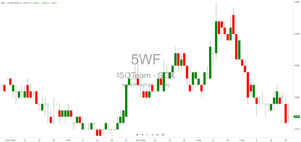 ISOTeam Successfully Raises S$5.43 Million From 3-Month Series 004 Commercial Paper Issuance on SDAX Platform