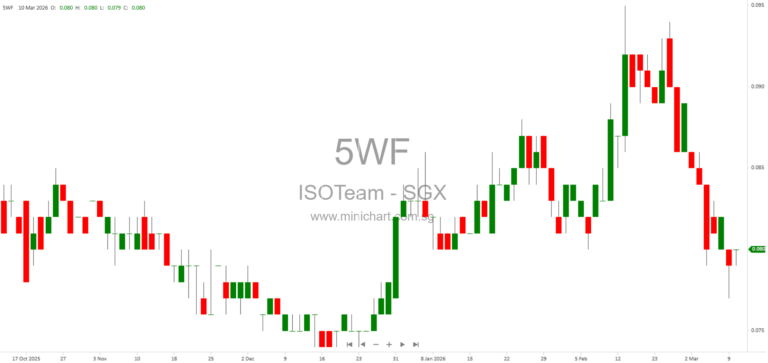 ISOTeam Ltd Launches 3-Month Series 004 Commercial Papers on SDAX Platform to Raise S$5-7 Million