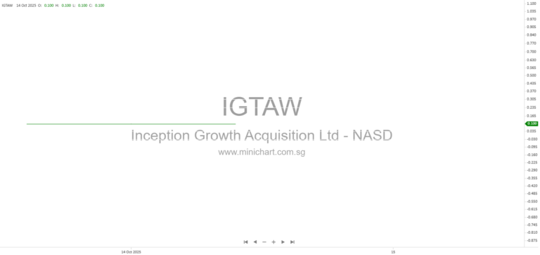 Inception Growth Acquisition Limited Extends Business Combination Deadline with Additional Trust Contribution