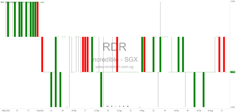 Incredible Holdings Announces Voluntary Winding Up of Dormant Subsidiary Hi-Tech Distribution Pte. Ltd. and Appointment of Liquidator