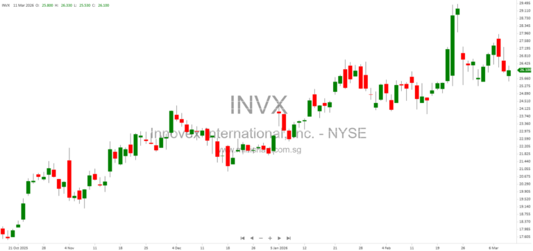 Innovex International, Inc. Files Form 8-K with SEC – Company Information, Address, and Trading Details (March 2026) 231019