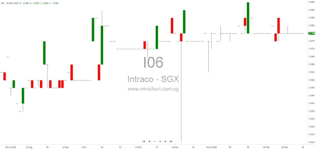 Intraco Limited Secures Alternative Plastic Resin Supply After Force Majeure by Suppliers – March 2026 Update