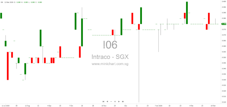 Intraco Limited Supplier Invokes Force Majeure Due to Arabian Gulf Conflict Impacting Supply Chain 1