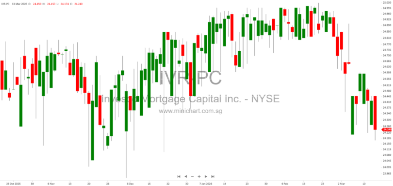 Invesco Mortgage Capital Inc. Declares $0.12 March 2026 Dividend and Reports $8.54 Book Value Per Share with Portfolio Update