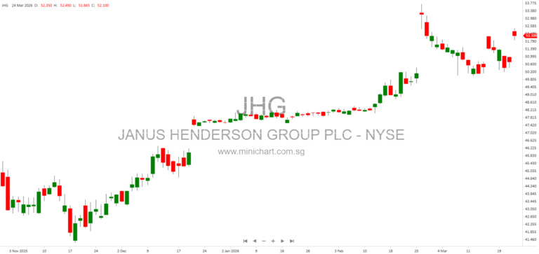 Janus Henderson Agrees to $52 Cash Merger with Trian and General Catalyst, Rejects Victory Capital Proposal as Too Risky