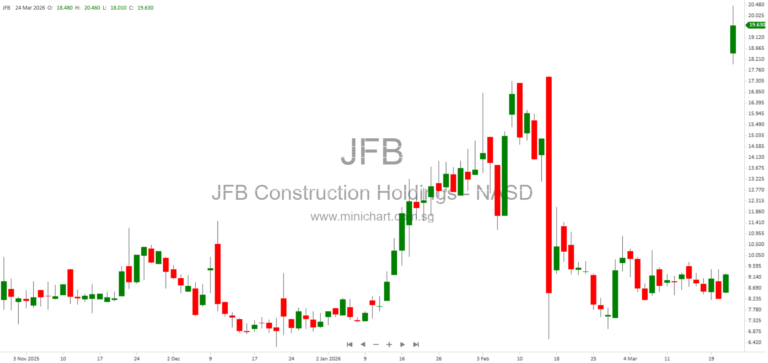 JFB Construction Holdings Amends Merger Agreement with Xtend AI Robotics and Xtend Reality Expansion Ltd