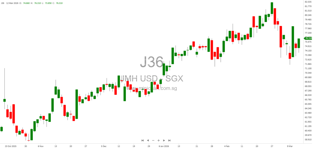 Jardine Matheson Director Lincoln Pan Acquires 15,000 Shares on Singapore Exchange – Transaction Notification March 2026