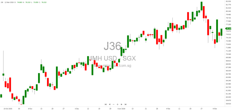 Jardine Matheson Director Lincoln Pan Acquires 15,000 Shares on Singapore Exchange – Transaction Notification March 2026