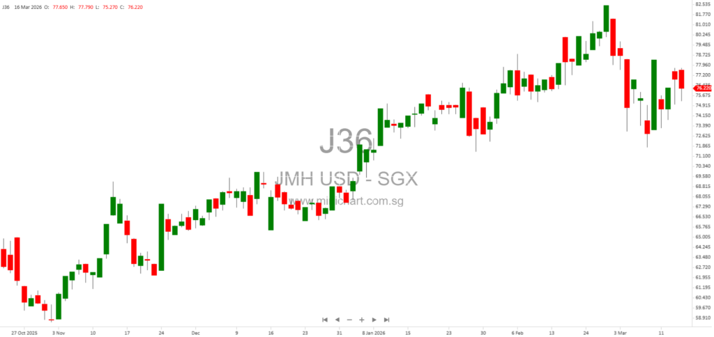 Jardine Matheson Director Graham Baker Acquires 20,000 Shares on Singapore Exchange – March 2026 Share Transaction Notification