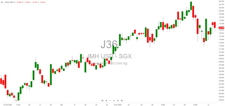 Jardine Matheson Director Graham Baker Acquires 20,000 Shares on Singapore Exchange – March 2026 Share Transaction Notification