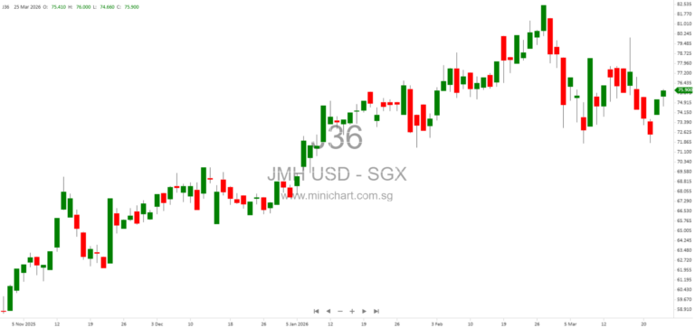 Jardine Matheson Holdings Issues New Ordinary Shares Under Long-term Incentive Plan – March 2026 Notification 1