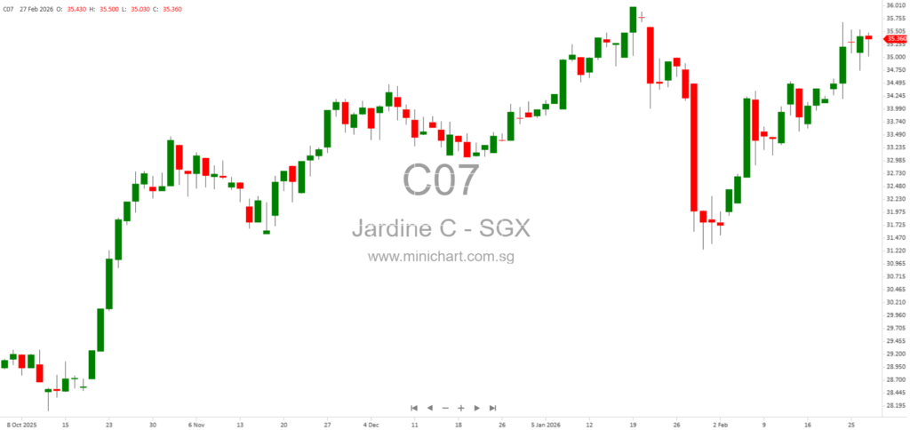 Jardine Cycle & Carriage FY2025 Results: Stable US$1.1 Billion Profit, Record US₵113 Dividend Per Share, and 34.2% Shareholder Return 2