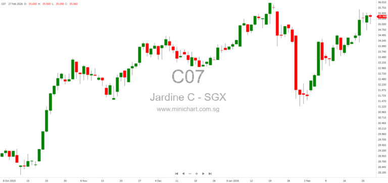 Jardine Cycle & Carriage FY2025 Results: Stable US$1.1 Billion Profit, Record US₵113 Dividend Per Share, and 34.2% Shareholder Return 2