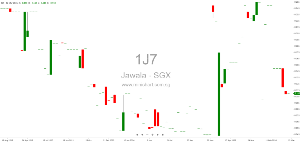 Jawala Inc. HY2026 Unaudited Financial Results: Lower Revenue, No Dividend Declared for Period Ending 31 January 2026