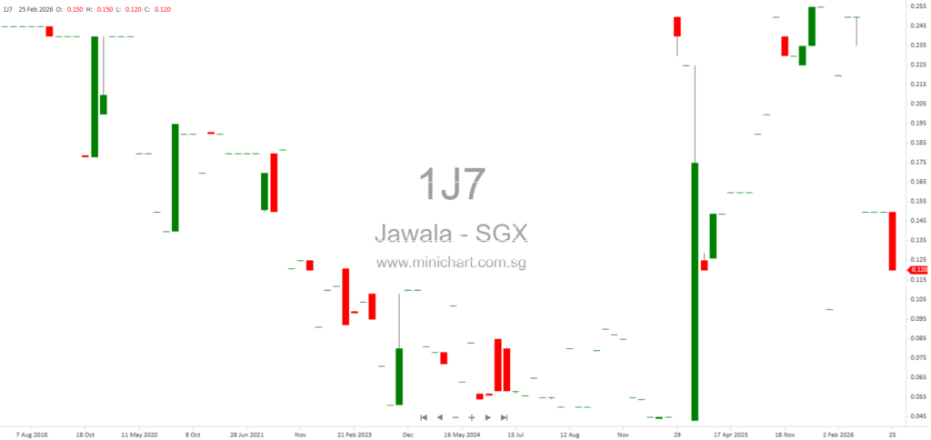Jawala Inc. Issues Profit Guidance for HY2026: Slight Increase in Net Loss Expected, No Dividend Details Announced