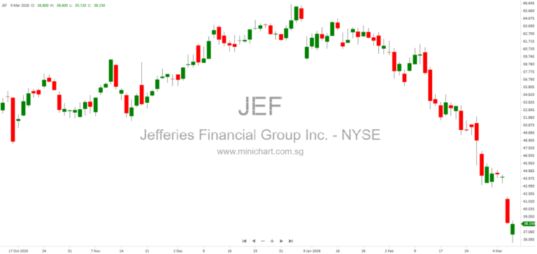 Jefferies Responds to Western Alliance Lawsuit Over First Brands Loans and Discloses Limited Exposure to MFS Losses