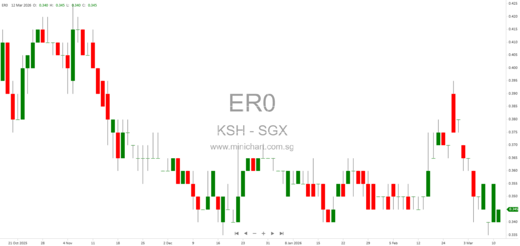 KSH Holdings Secures Over S$32 Million Construction Project, Order Book Reaches S$1 Billion