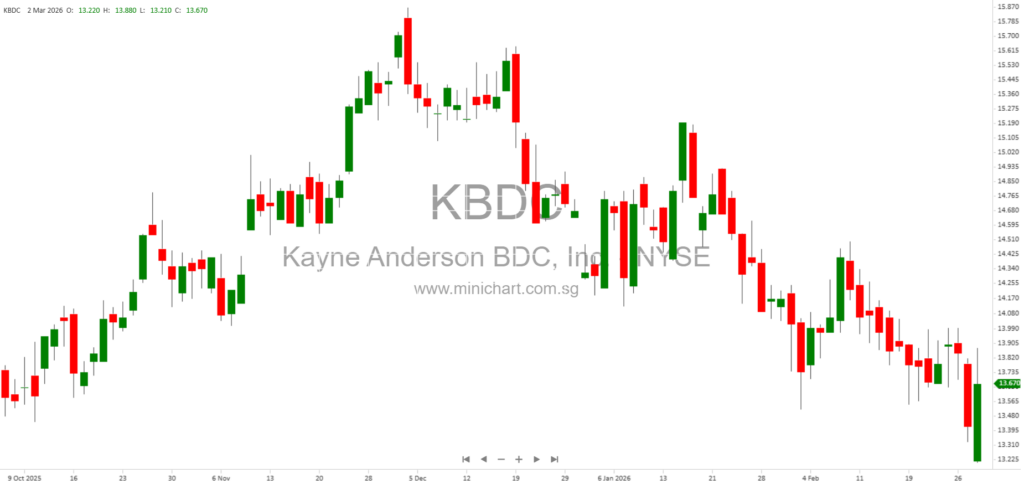 Kayne Anderson Private Credit Business Development Company (KBDC) 2025 Annual Report – Investment Strategy, Portfolio, Risks, and Regulatory Overview