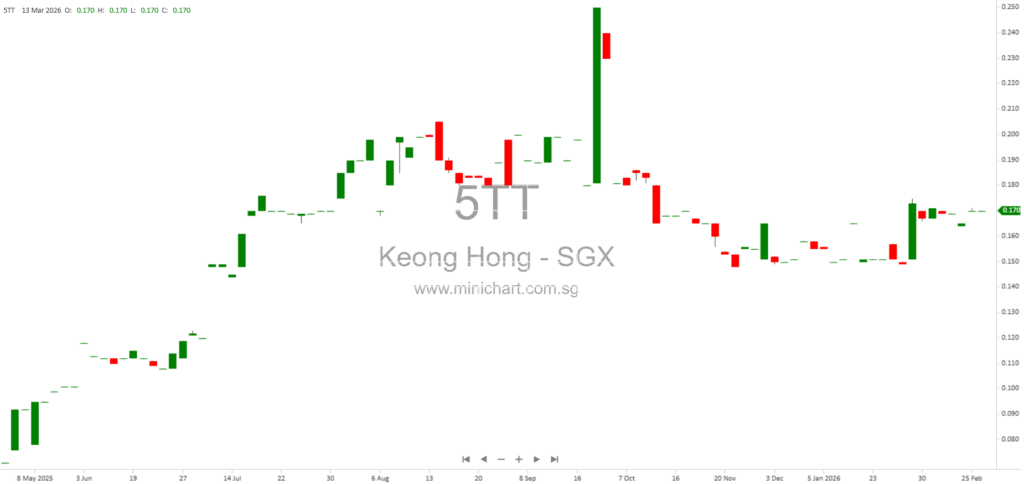 Keong Hong Holdings Limited FY2025 Audited Financial Statements: Qualified Opinion, Key Audit Matters, and Dividend Information