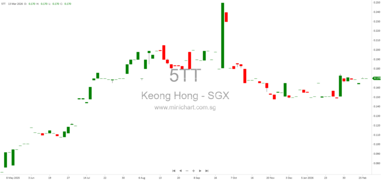 Keong Hong Holdings Limited FY2025 Audited Financial Statements: Qualified Opinion, Key Audit Matters, and Dividend Information