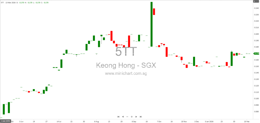 Keong Hong Holdings Q1 FY2026 Results: Revenue Drops 66.7%, No Dividend Declared Amid Challenging Environment