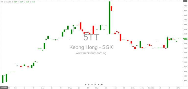 Keong Hong Holdings Q1 FY2026 Results: Revenue Drops 66.7%, No Dividend Declared Amid Challenging Environment