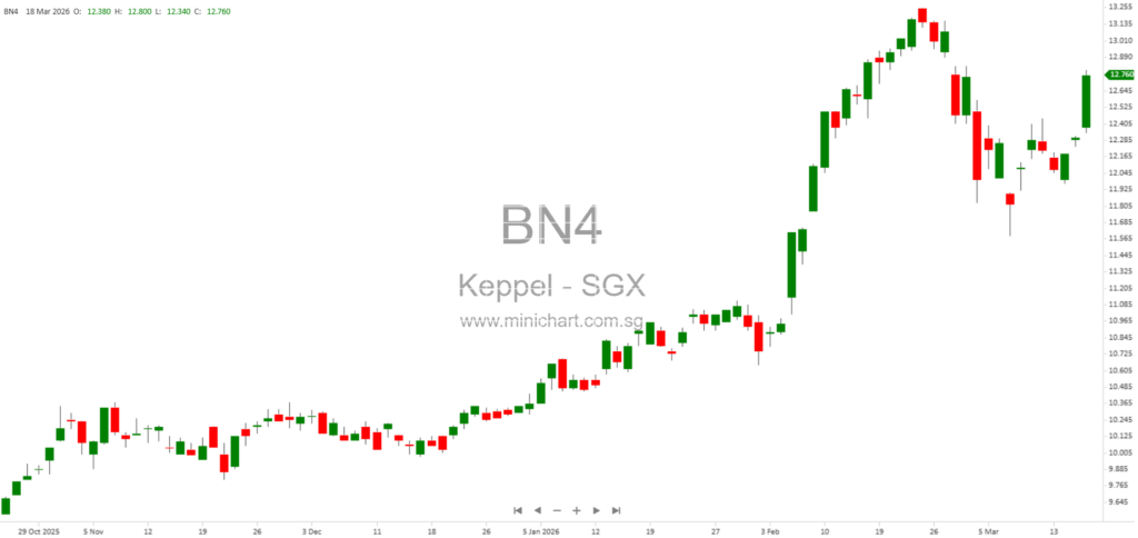 Keppel Ltd. Completes Voluntary Liquidation of Dormant Subsidiary Harvestland Development Pte Ltd 1