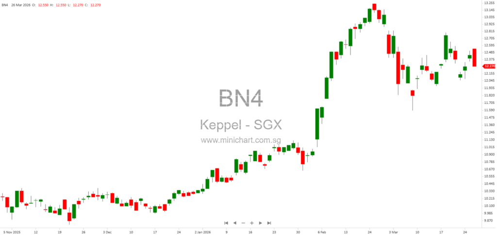 Keppel Ltd. Extends Long-Stop Date for Proposed Divestment of M1 Limited to 21 May 2026