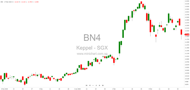 Keppel Ltd. Announces 2026 Q1 Business Update Dates for Keppel REITs and Company