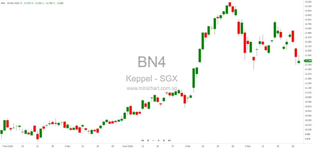 Completion of Member’s Voluntary Liquidation of Keppel Telecoms Pte Ltd Announced by Keppel Ltd 1