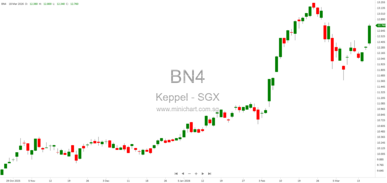 Keppel Ltd. Updates on Jakarta Land Ownership Legal Case and Ongoing Appeal – March 2026