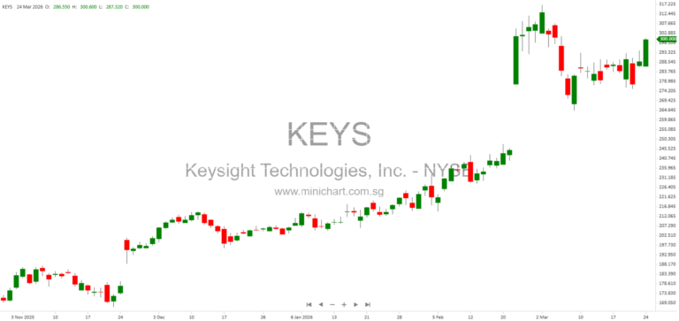 Keysight Technologies, Inc. Files Form 8-K Announcing Submission of Matters to a Vote of Security Holders – March 19, 2026