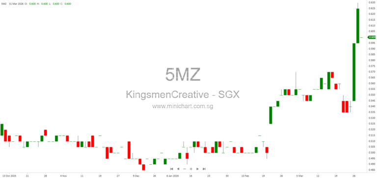 Kingsmen Creatives Ltd. Provides Update on Winding Up Petition for Kingsmen Projects Sdn. Bhd. – No Material Developments as of 31 March 2026
