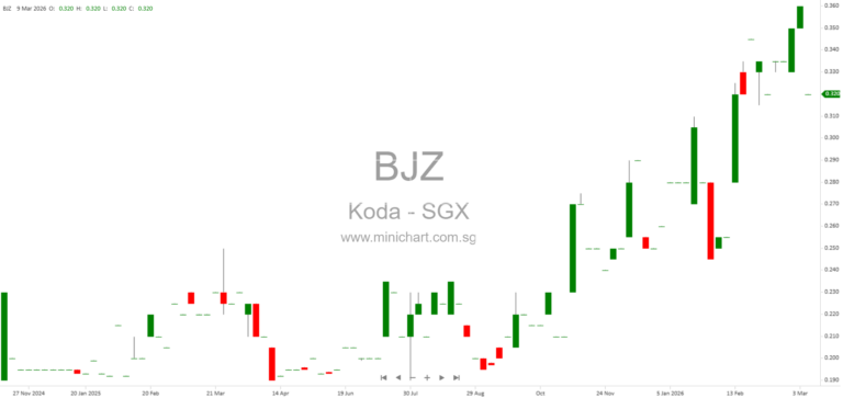 Koda Ltd Proposes Change of Auditor from Deloitte to Forvis Mazars for FY2026 to Improve Governance and Reduce Costs