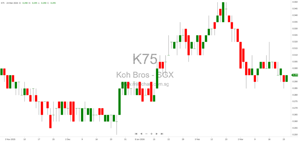 Koh Brothers Group Issues 5.20% Notes Due 2030 Under S$250 Million Medium Term Note Programme