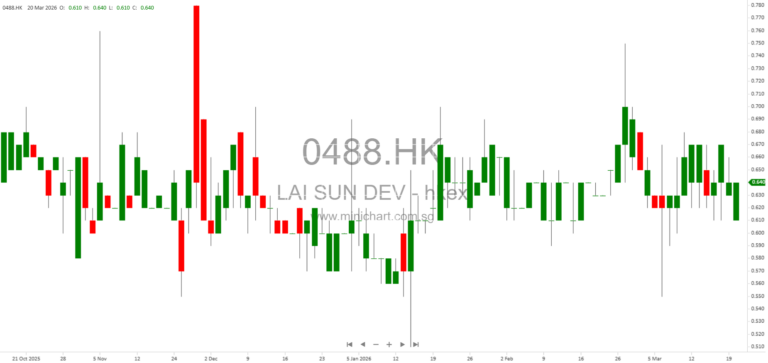 Lai Sun Development Issues Profit Warning: Expected Loss of HK$1.1-1.2 Billion for Six Months Ended January 2026 12