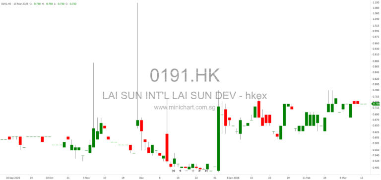 eSun Holdings Issues Positive Profit Alert While Lai Fung Holdings Warns of Increased Losses for H1 2026
