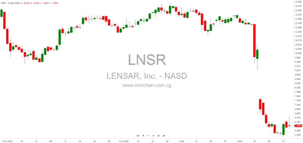 LENSAR Reports Strong 2025 Results: ALLY Robotic Cataract Laser Adoption Grows, Recurring Revenue Hits $46.3M