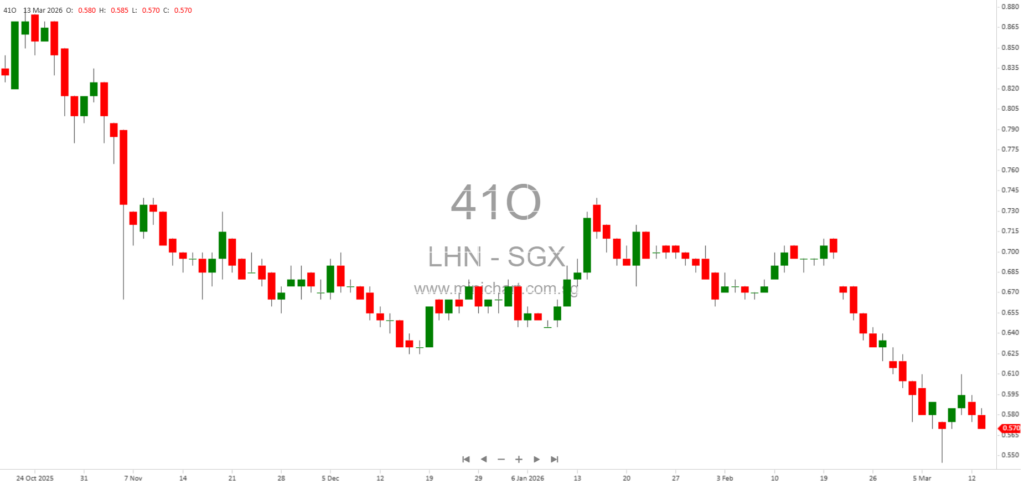 LHN Limited and Coliwoo Holdings Exercise Call Option to Acquire Hotel Strata Lot at 2 Changi Business Park Avenue 1, Singapore 123