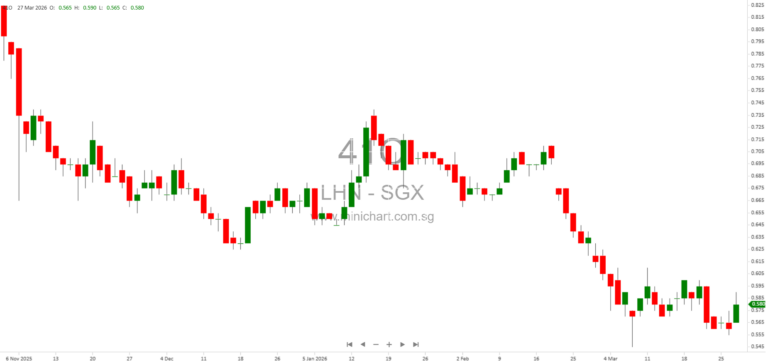 Coliwoo Holdings Completes S$101 Million Acquisition of Hotel Strata Lot at 2 Changi Business Park Avenue 1, Singapore