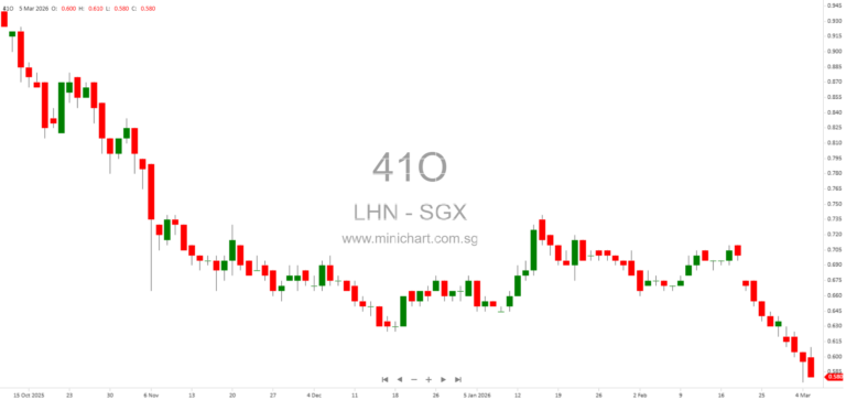 LHN Group 1QFY2026 Business Update: Co-Living Growth, Portfolio Expansion & Sustainable Real Estate Strategies