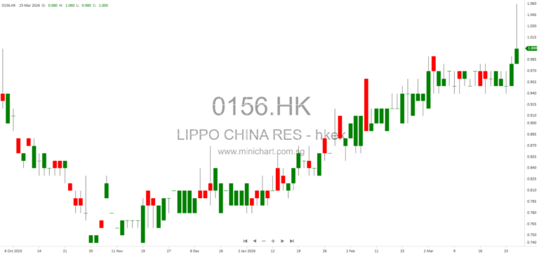 Lippo China Resources Issues Profit Warning for 2025, Expects Substantial Reduction in Consolidated Losses 1