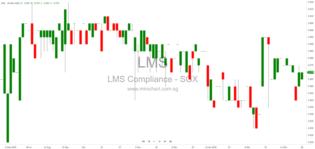 LMS Compliance Ltd. Completes Second Tranche Payment for 75% Acquisition of Anchor Technology Holdings
