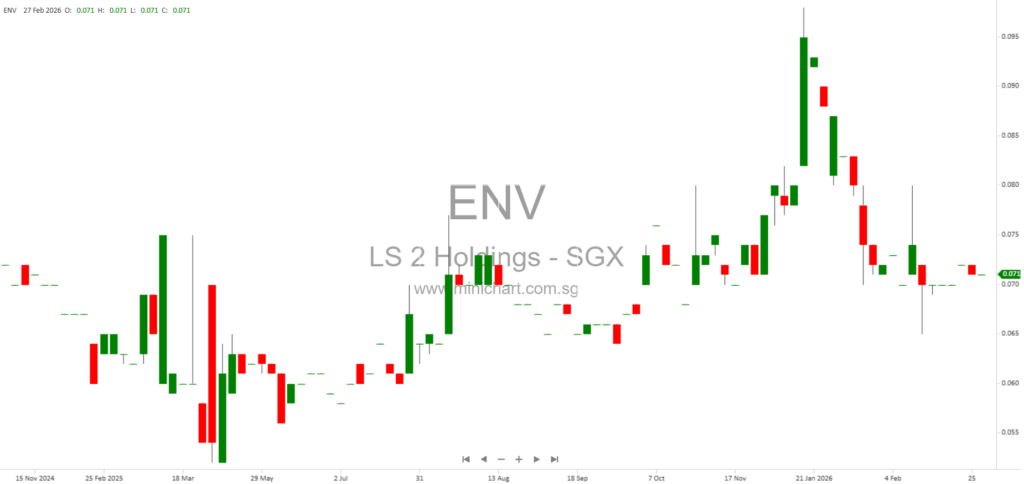 LS 2 Holdings Limited FY2025 Results: Revenue Growth to S$71.8M, No Dividend Declared